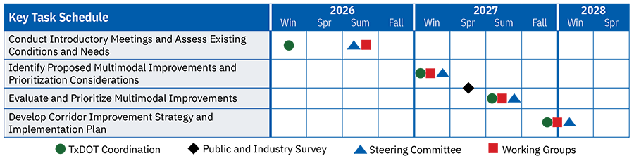 A timeline of major tasks for the US 290 corridor study from Winter 2026 through Spring 2028. The schedule includes four phases: (1) conduct introductory meetings and assess existing conditions and needs, (2) identify proposed multimodal improvements and prioritization considerations, (3) evaluate and prioritize multimodal improvements, and (4) develop a corridor improvement strategy and implementation plan.
Symbols indicate engagement activities throughout the project, including TxDOT coordination (green circles), steering committee meetings (blue triangles), working group meetings (red squares), and a public and industry survey (black diamond). Activities progress sequentially across the project timeline, with coordination and stakeholder engagement occurring during each phase.