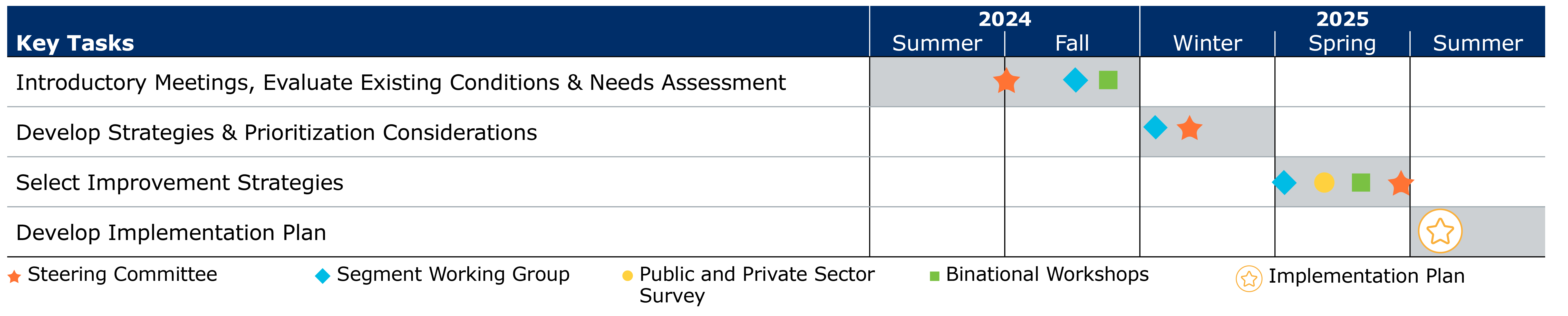 Key tasks Key tasks from summer 2024 to summer 2025