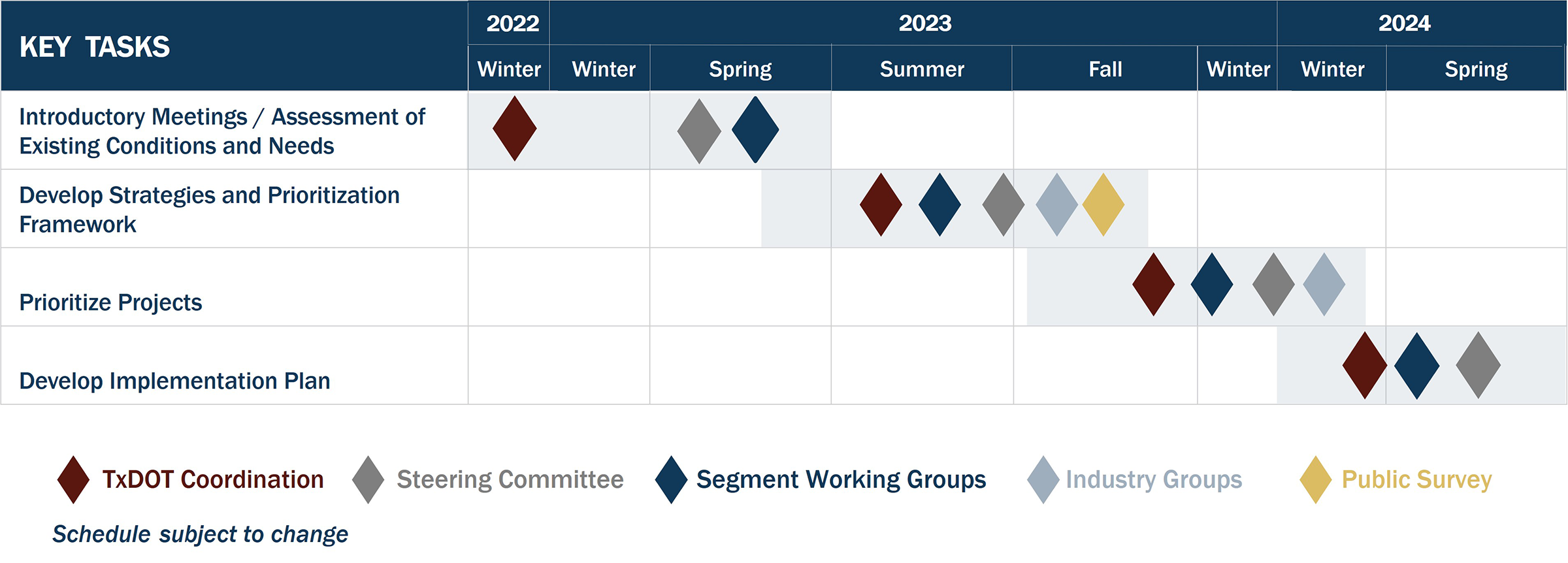 US 90 Schedule of Key Tasks