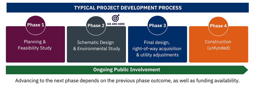 Typical Project Development Process Project development process, 290 Oak Hill to Dripping Springs