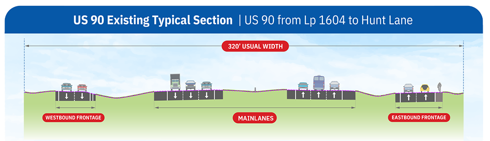 Sección típica existente de la US 90 que muestra la configuración actual de la US 90 entre Loop 1604 y Hunt Lane. La imagen muestra carreteras de acceso de dos carriles para la US 90 en dirección este y oeste, y 3 carriles principales en cada dirección, todos a lo largo de un ancho de 320 pies. Hay una acera a lo largo de la carretera de servicio en dirección este de la US 90.