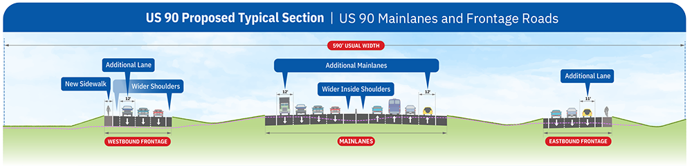 La US 90 existente proponía un tramo típico que mostraba la configuración propuesta de la US 90 entre el Loop 1604 y Hunt Lane. La imagen muestra el proyecto añadiendo un carril a las carreteras de dos carriles existentes y una nueva acera para la US 90 en dirección oeste, y 1 carril añadido a los carriles principales existentes en cada dirección. El ancho habitual para el tramo es de 590 pies e incluye un arcén interior más ancho en los carriles principales. 