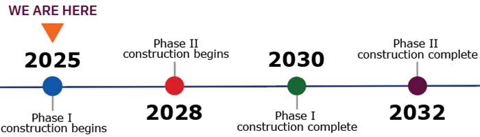 La construcción de la Fase I comienza en 2025. La construcción de la Fase II comienza en 2028.
La construcción de la Fase I se completará en 2030. La construcción de la Fase II se completó en 2032.