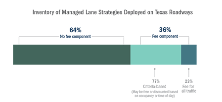 Managed lane strategies deployed on Texas roadways