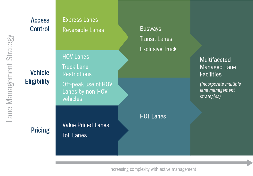 Managed lane graphic
