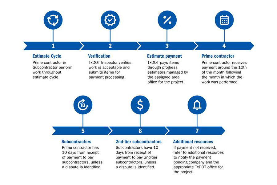 Payment Timeline graphic