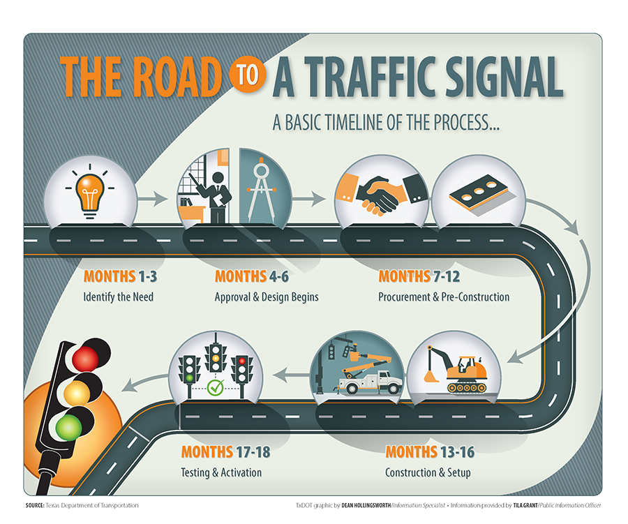 A basic timeline of the trafic signal process, from 1 to 16 months.