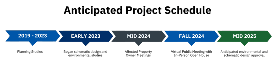 Anticipated project schedule from 2019 to mid-2025 Project schedule