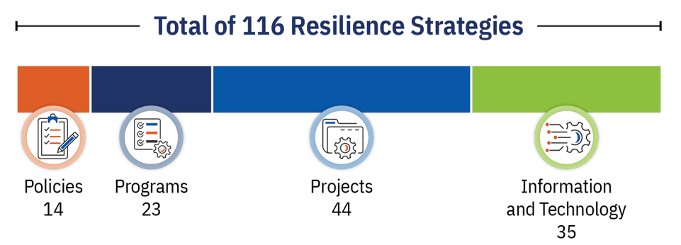 Resilience Strategies Tottal of 116 Resilience Strategies
14 policy strategies
23 program strategies
44 project strategies
35 information and technology strategies