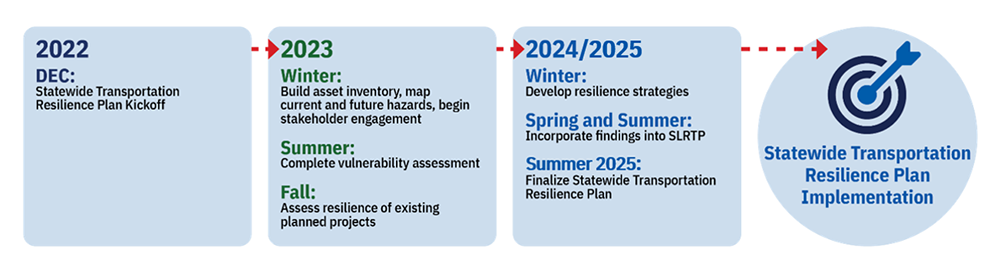 STRP timeline Timeline
December 2022 to Summer 2025