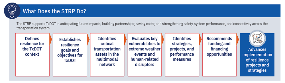 What does the STRP do? What does the STRP do?
Defines resilience for the TxDOT context;
Establishes resilience goals and objectives for TxDOT;
Identifies critical transportation assets in the multimodal network;
Evaluates key vulnerabilities to extreme weather events and human-related disruptors;
Recommends funding and financing opportunities;
Advances implementation of resilience projects and strategies