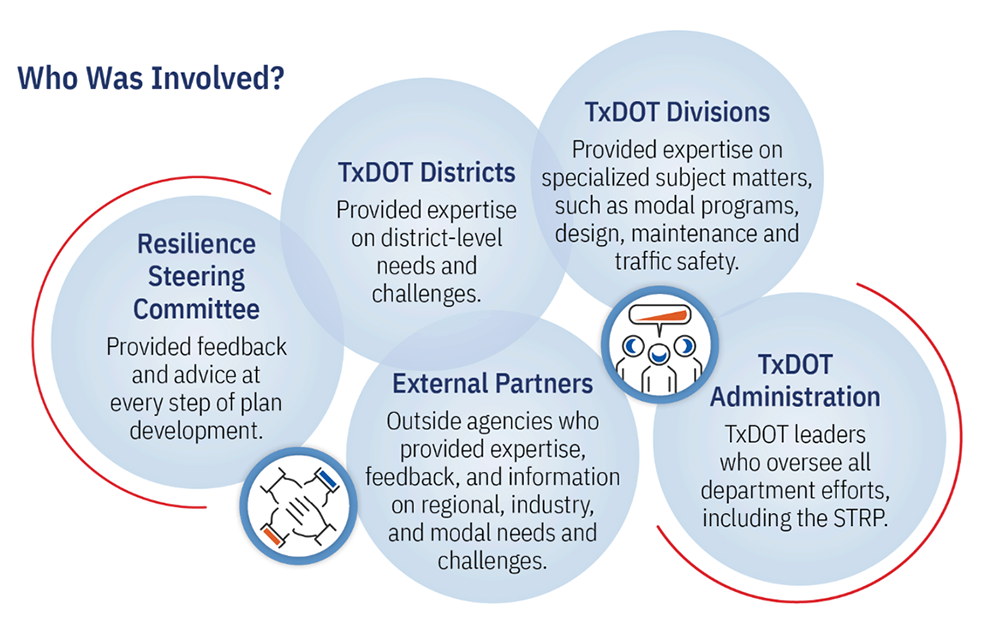 Who was involved? Timeline for project runs from December 2022 to Summer 2024
