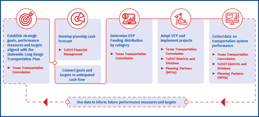 UTP development process UTP development process, from goals to system performance