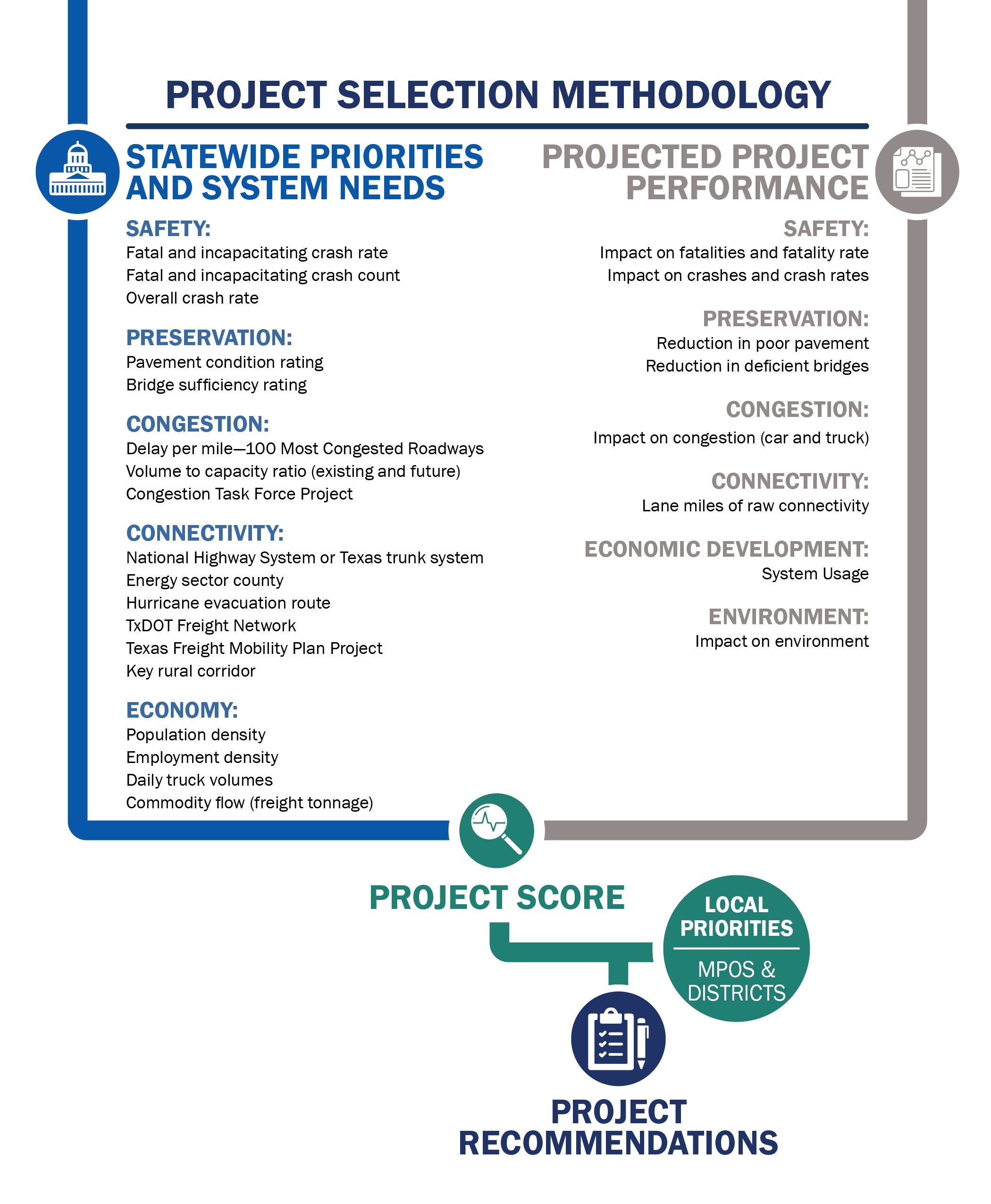 Metodología de Selección de Proyectos