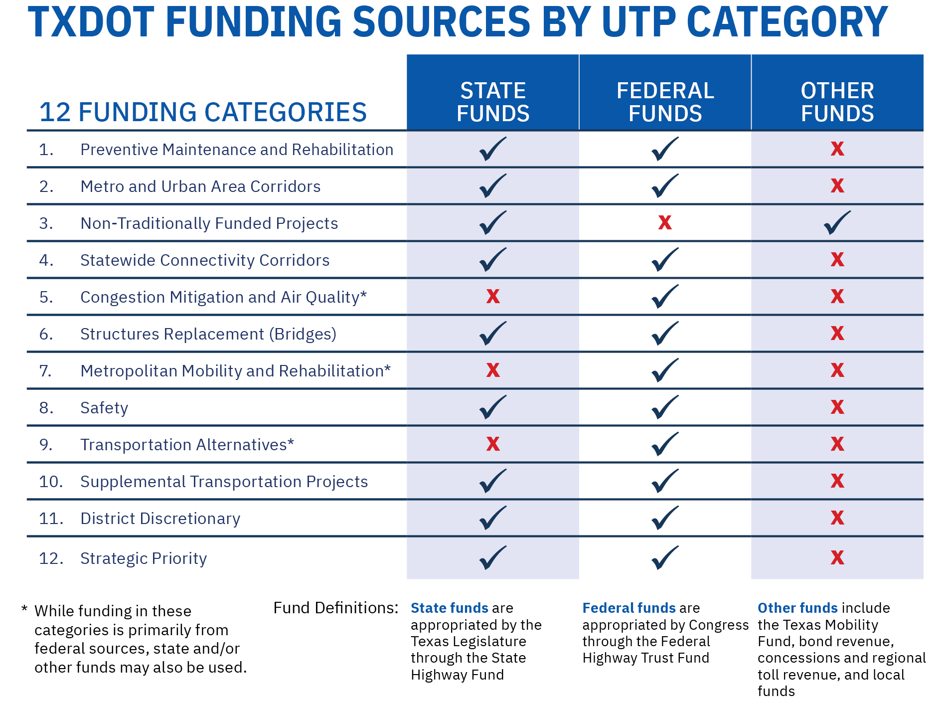 Funding sources Funding sources infographic