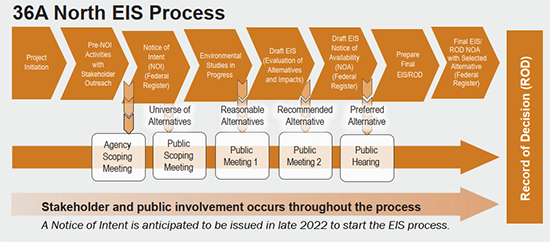 36A North EIS Process