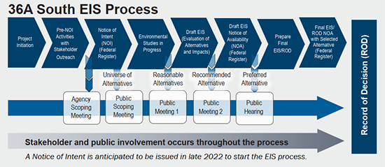 Environmental Impact Statements (EIS)