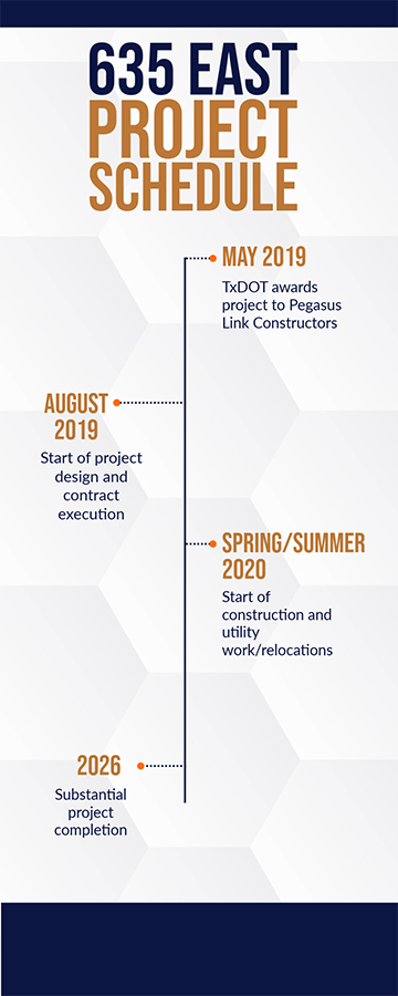A few milestones for the 635 East Project in Dallas County