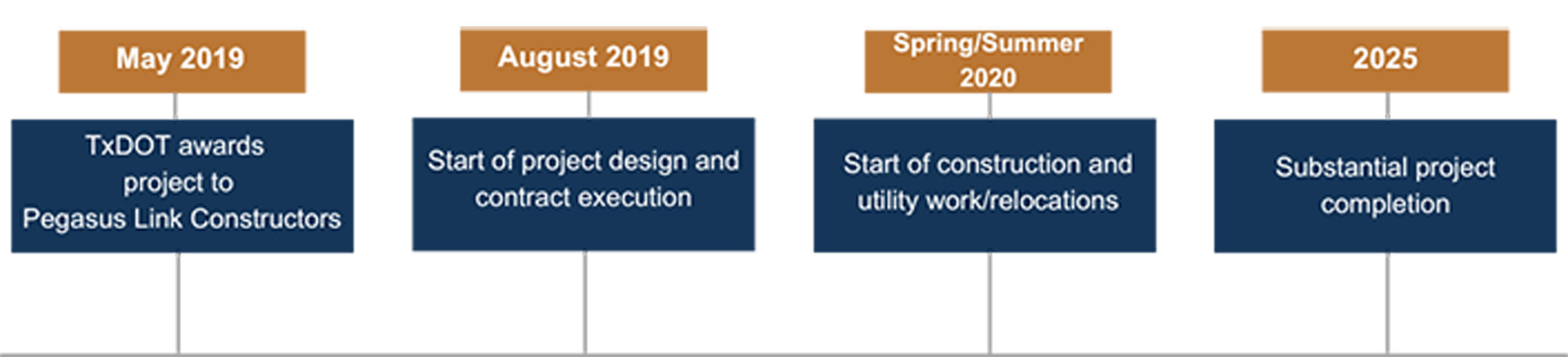 May 2019 - TxDOT awards project to Pegasus Link Constructors.August 2019 - Start of project design and contract execution.Spring/Summer 2020 - Start of construction and utility work/relocations.2025 - Substancial project completion.