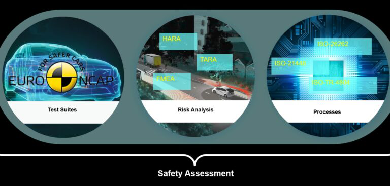 safety assessment. test suites. risk analysis. processes. 