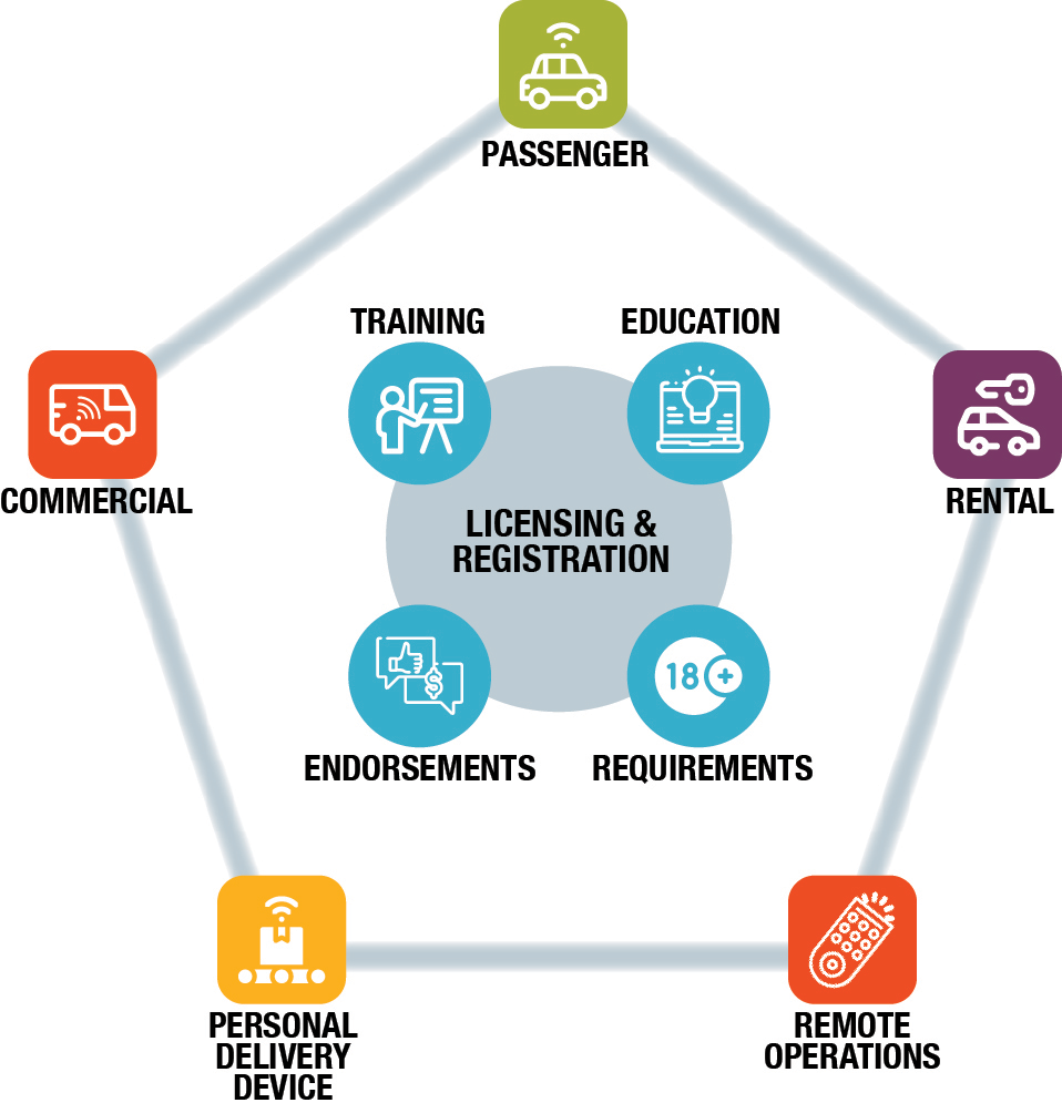 Licensing topics of focus