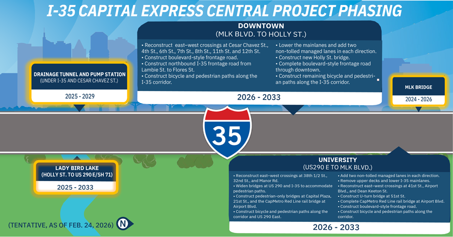 Animated graphic showing the Austin skyline and the I-35 corridor to show the I-35 Capital Express Central project phasing with project segments highlighted to illustrate construction phasing. The Lady Bird Lake segment (Holly Street to US 290 E/SH 71) is highlighted to show it is under construction from 2025–2033. The Drainage Tunnel and Pump Station segment under I-35 at Cesar Chavez Street is also highlighted for its 2025–2029 schedule. The Downtown segment (Martin Luther King Jr. Boulevard to Holly Street) is shown with its 2026–2033 timeline. Elements of the Downtown segment include: Reconstruct east-west crossings at Cesar Chavez St., 4th St., 6th St., 7th St., 8th St., 11th St. and 12th St.
Construct boulevard-style frontage road. Construct northbound I-35 frontage road from Lambie St. to Flores St. Construct bicycle and pedestrian paths along the I-35 corridor. Lower the mainlanes and add two non-tolled managed lanes in each direction. Construct new Holly St. bridge. Complete boulevard-style frontage road through downtown. Construct remaining bicycle and pedestrian paths along the I-35 corridor.. The Martin Luther King Jr. Boulevard Bridge segment is highlighted to indicate construction from 2024–2026. The University segment (US 290 E to Martin Luther King Jr. Boulevard) is included with its 2026–2033 schedule. Elements of the University segment include: Reconstruct east-west crossings at 38th 1/2 St., 32nd St., and Manor Rd. Widen bridges at US 290 and I-35 to accommodate pedestrian paths. Construct pedestrian-only bridges at Capital Plaza, 21st St., and the CapMetro Red Line rail bridge at Airport Blvd. Construct bicycle and pedestrian paths along the corridor and US 290 East. Add two non-tolled managed lanes in each direction. Remove upper decks and lower I-35 mainlanes. Reconstruct east-west crossings at 41st St., Airport Blvd., and Dean Keeton St. Construct U-turn bridge at 51st St. Complete CapMetro Red Line rail bridge at Airport Blvd. Construct boulevard-style frontage road. Construct bicycle and pedestrian paths along the corridor. This graphic is tentative, as of March 9, 2026.