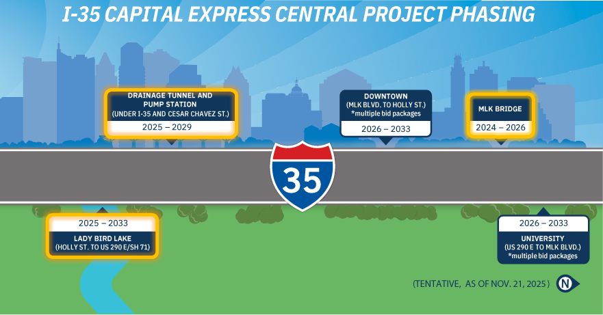 Animated graphic showing the Austin skyline and the I-35 corridor to show the I-35 Capital Express Central project phasing with project segments highlighted to illustrate construction phasing. The Lady Bird Lake segment (Holly Street to US 290 E/SH 71) is highlighted to show it is under construction from 2025–2033. The Drainage Tunnel and Pump Station segment under I-35 at Cesar Chavez Street is also highlighted for its 2025–2029 schedule. The Downtown segment (Martin Luther King Jr. Boulevard to Holly Street) is shown with its 2026–2033 timeline and multiple bid packages. The Martin Luther King Jr. Boulevard Bridge segment is highlighted to indicate construction from 2024–2026. The University segment (US 290 E to Martin Luther King Jr. Boulevard) is included with its 2026–2033 schedule and multiple bid packages.