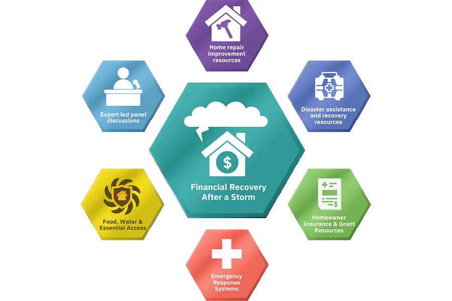 Recursos para mejoras en reparaciones del hogar, recuperación financiera tras una tormenta, ayuda y recursos de recuperación ante desastres, seguros para propietarios y recursos de subvenciones, sistemas de respuesta a emergencias, alimentos y agua y servicios esenciales, mesas redondas dirigidas por expertos