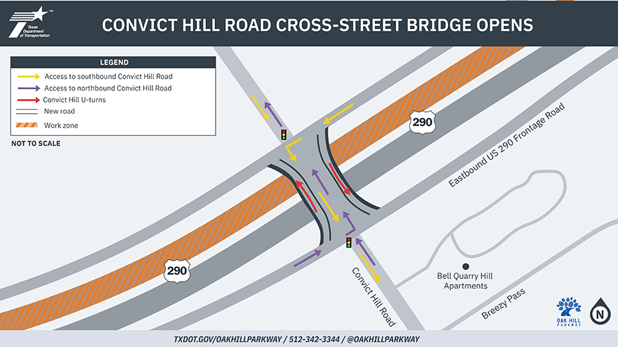 Título: Apertura del puente de la calle cruzada de Convict Hill Road
. Descripción:
 El mapa muestra un mapa simplificado del recién inaugurado puente transversal en Convict Hill Road sobre la US 290 en Austin, Texas. 
El mapa incluye la siguiente información:

La US 290 en dirección oeste puede acceder ahora a Convict Hill Road en dirección sur usando el nuevo puente, que se muestra con una flecha amarilla. La US 290 en dirección este ahora puede acceder a Convict Hill Road en dirección norte usando el nuevo puente, que muestra con una flecha morada. Convict Hill Utours indican dónde los conductores pueden realizar movimientos controlados en cada dirección usando la nueva configuración del puente.
 
Los carriles principales en dirección oeste bajo el puente se muestran como zona de trabajo/cerrados al tráfico. 

El mapa también identifica puntos de referencia cercanos, incluyendo los apartamentos Bell Quarry Hill en Convict Hill Road y Breezy Pass. Una nota indica que el mapa no está dibujado a escala.
 Información de contacto (mostrada al final del mapa):

Página web: TXDOT.GOV/OAKHILLPARKWAY
Número de teléfono: 5123423344
Redes sociales: @OAKHILLPARKWAY.