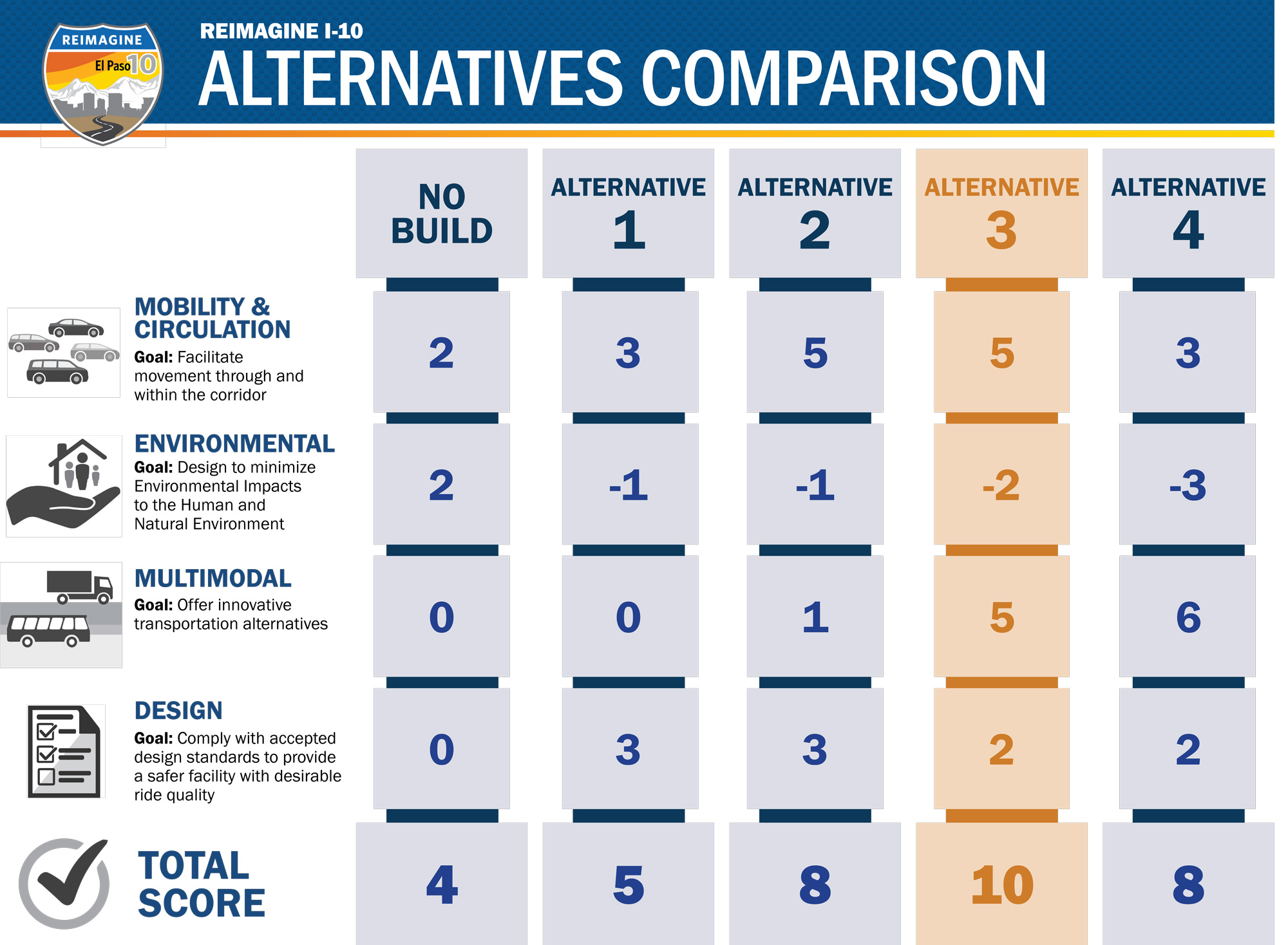Reimagine I-10 Alternatives Comparison