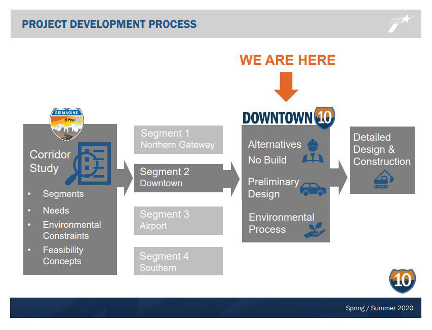 Downtown 10 project development process diagram