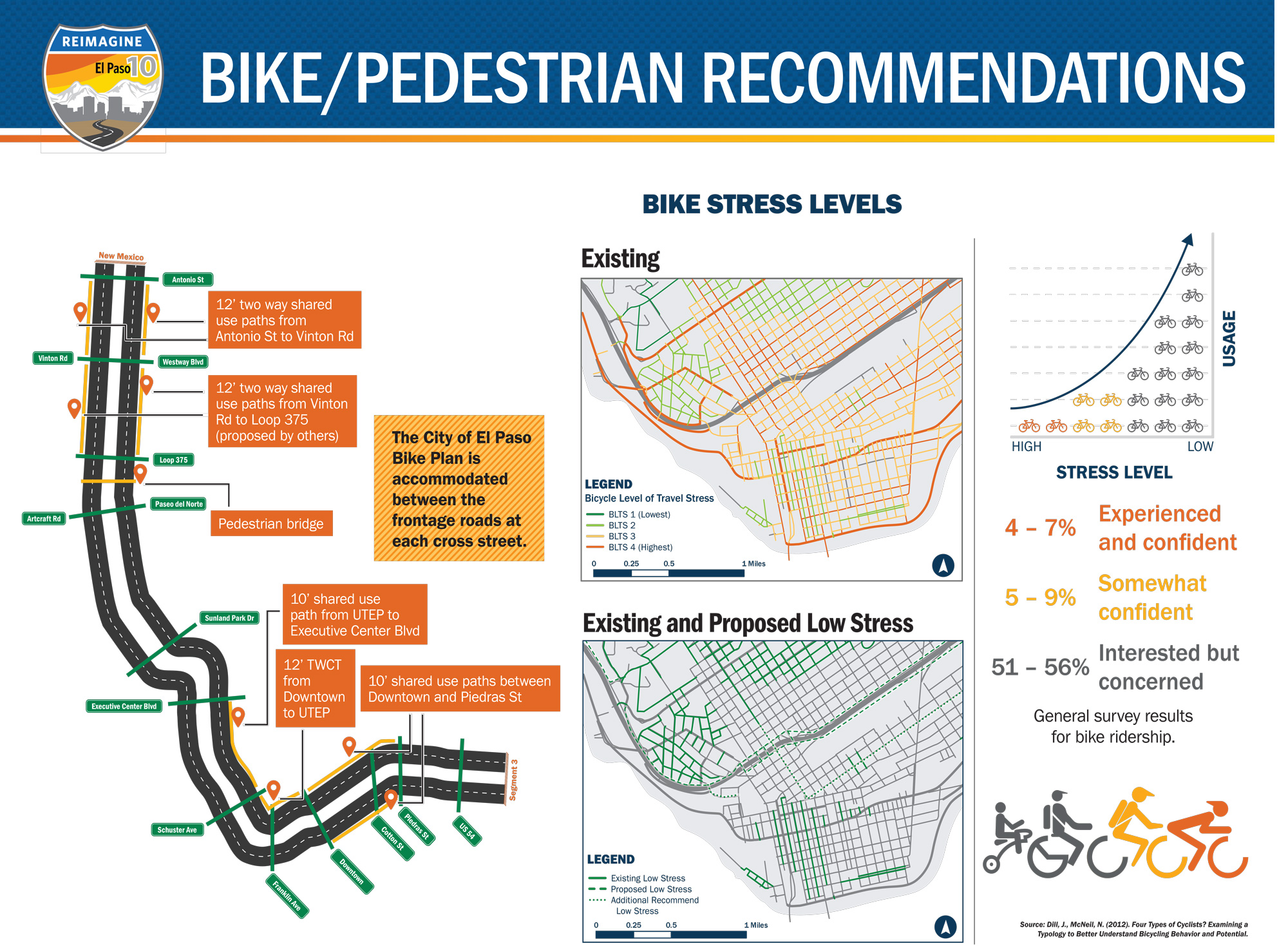 Reimagine I-10 Bike and Pedestrian Recommendation