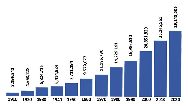 Texas population growth graph