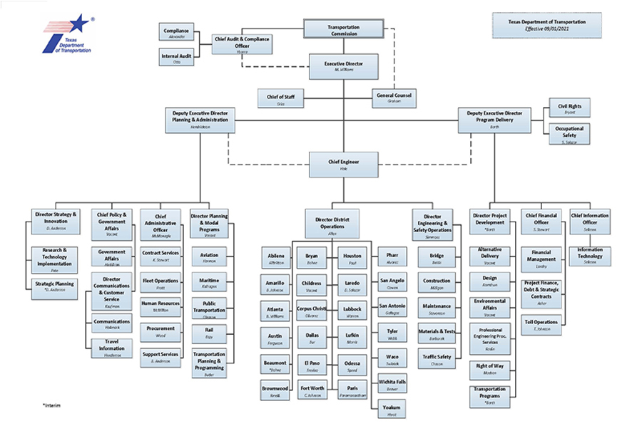 TxDOT Organization Chart