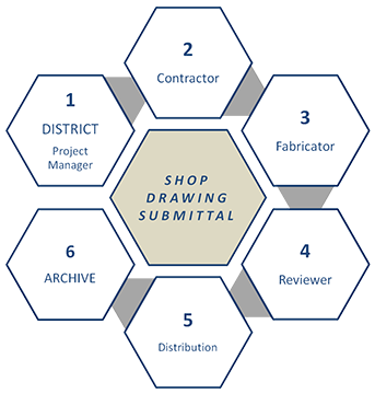 Typical Drawing Submittal: 1. District Project Manager > 2. Contractor > 3. Fabricator > 4. Reviewer > 5. Distribution > 6. Archive