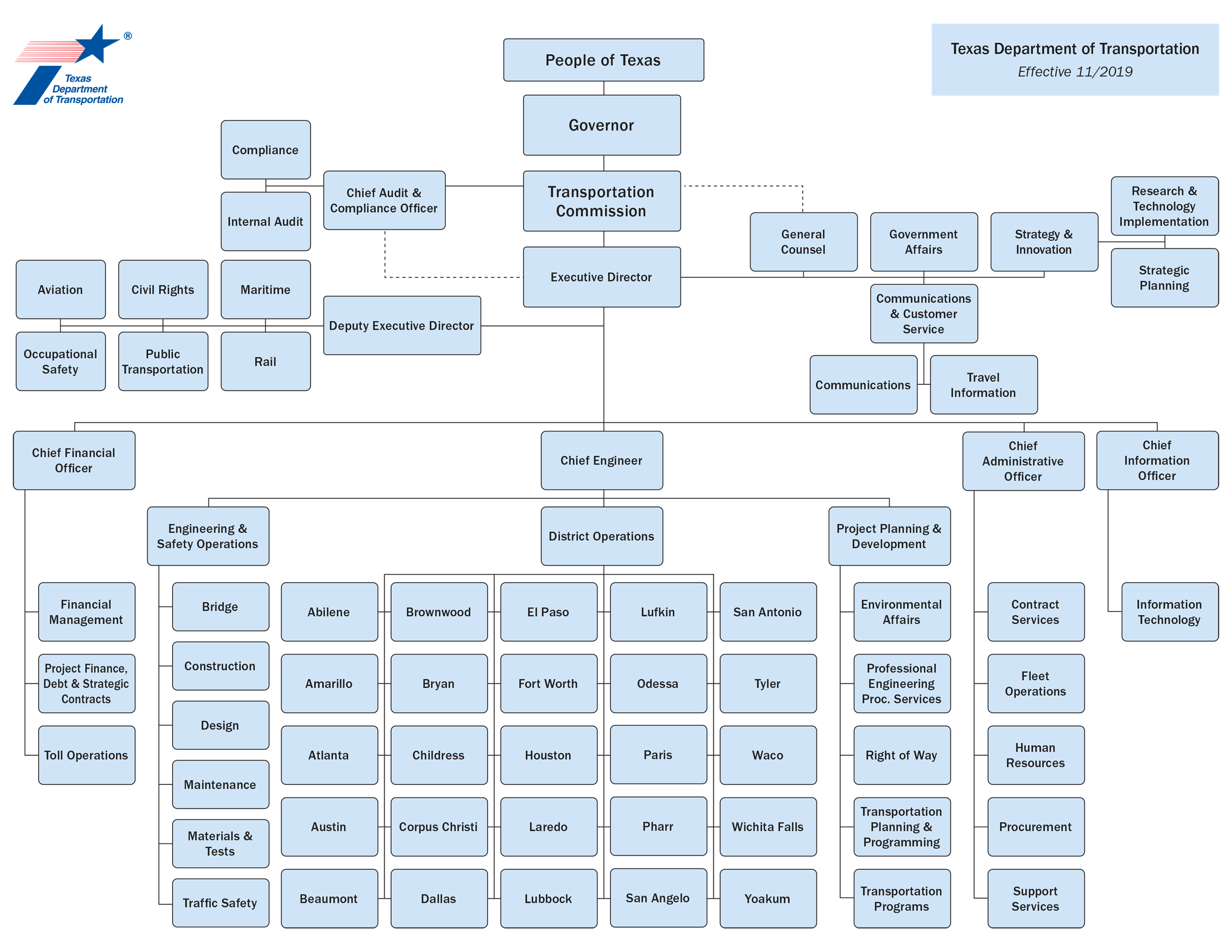 Dps Org Chart