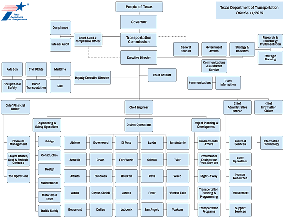 Txdot Organizational Chart