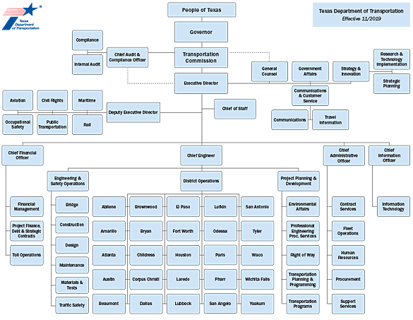 Dot Organizational Chart 2017