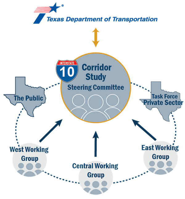 I-10 Corridor Study Steering Committee