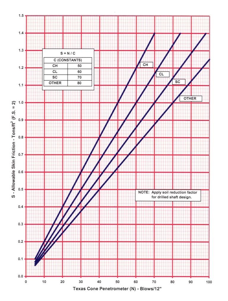 Allowable Skin Friction (TCP Values Softer than 100 Blows/12 in.) (click in image to see full-size image)