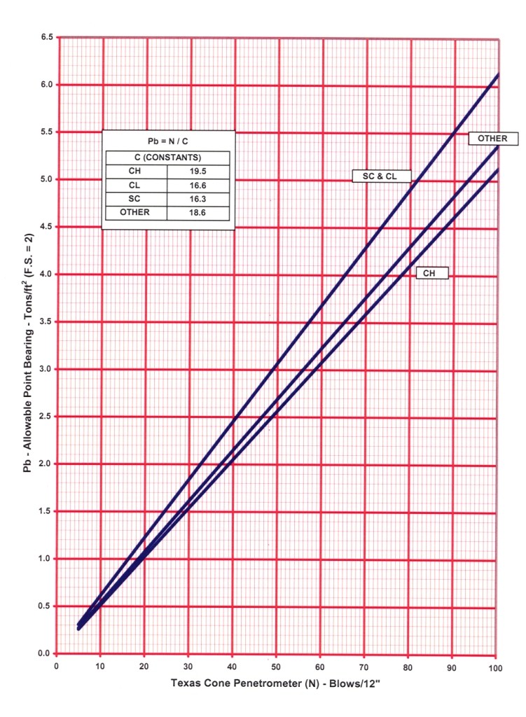 Allowable Point Bearing (TCP Values Softer than 100 Blows/12 in.) (click in image to see full-size image)