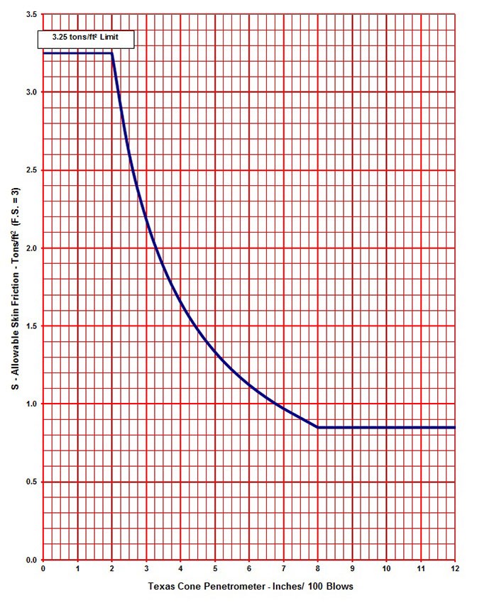 Allowable Skin Friction (TCP Values Harder than 100 Blows/12 in.) (click in image to see full-size image)