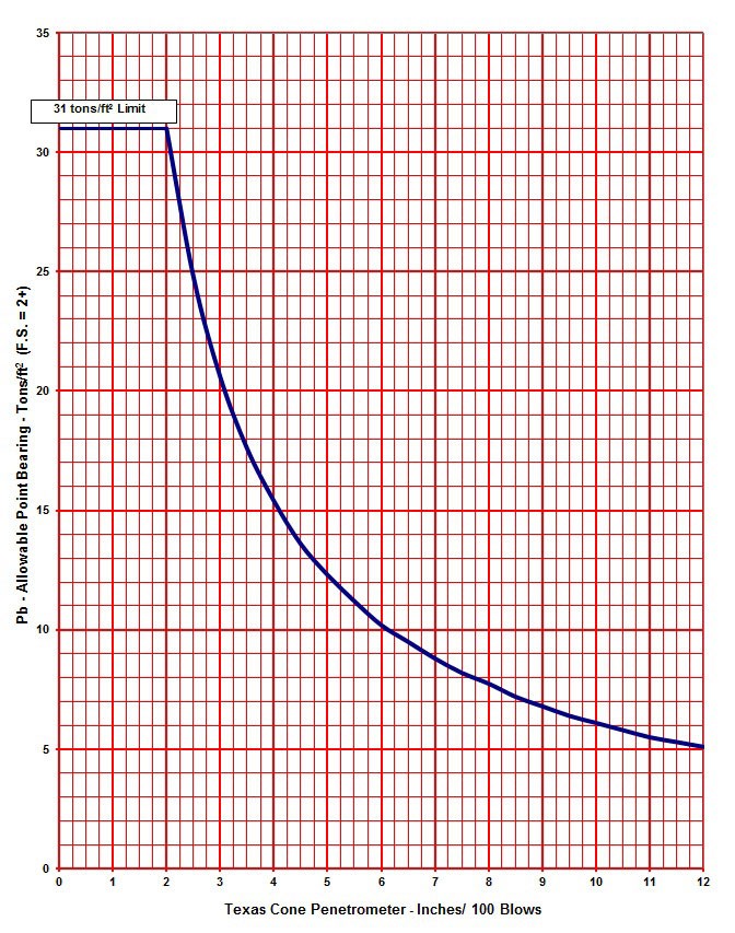Allowable Point Bearing (TCP Values Harder than 100 Blows/12 in.) (click in image to see full-size image)