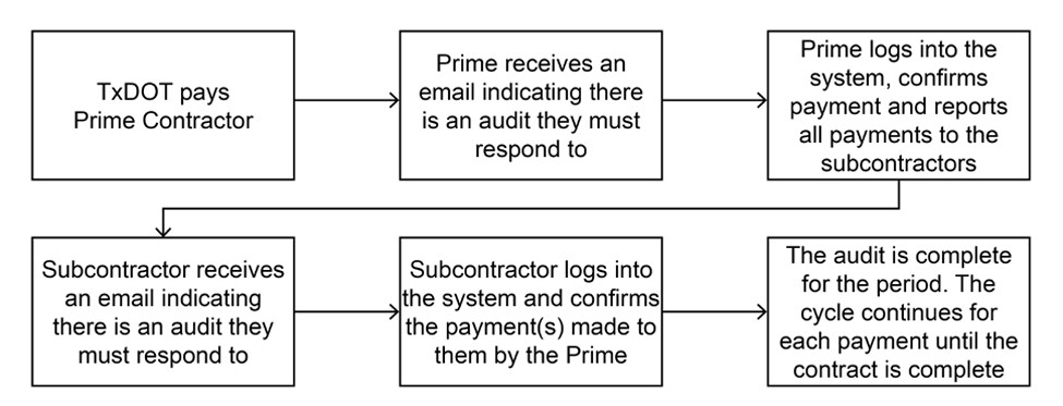Audit process for a contract record inDMS. (click in image to see full-size image)