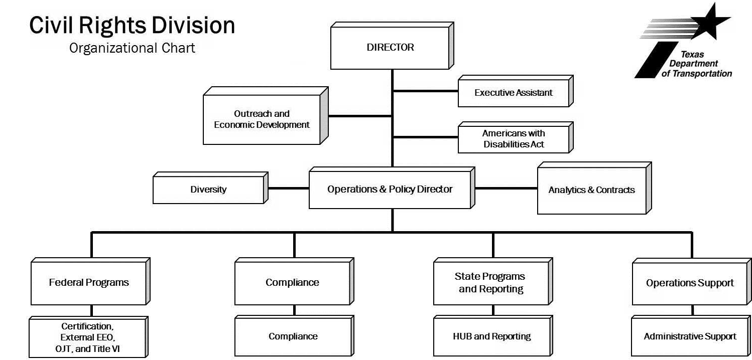 Civil Rights Division Organization Chart (click in image to see full-size image)