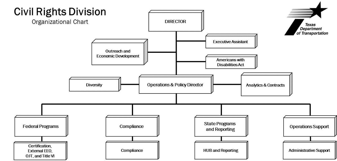 Civil Rights Division Organization Chart (click in image to see full-size image)