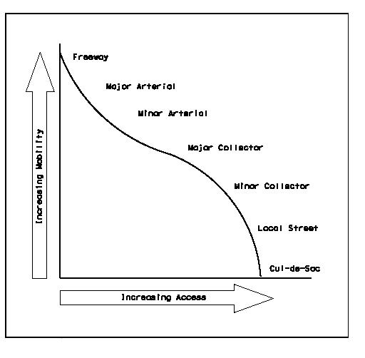Access Function TRB Committee on Access Management, Access Management Manual, Transportation Research Board, Washington, D.C., 2003. (click in image to see full-size image)