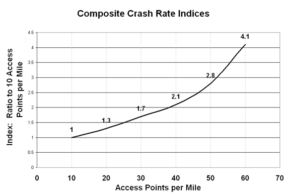 Composite Crash Rates (click in image to see full-size image)
