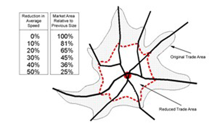Market Area, Speed RelationshipStover, V. and F. Koepke, Transportation and Land Development, Institute for Transportation Engineers (ITE), 1988, 2002. (click in image to see full-size image)