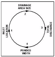 Relation of Inlet Location to Design Discharge (click in image to see full-size image)